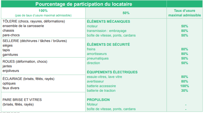 Pourcentage de participation du locataire